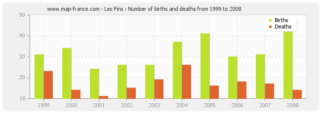 Les Fins : Number of births and deaths from 1999 to 2008